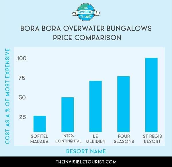 Where to Stay in Bora Bora Like a Celebrity (With a Budget Price Tag) | Overwater Bungalow Price Comparison | The Invisible Tourist