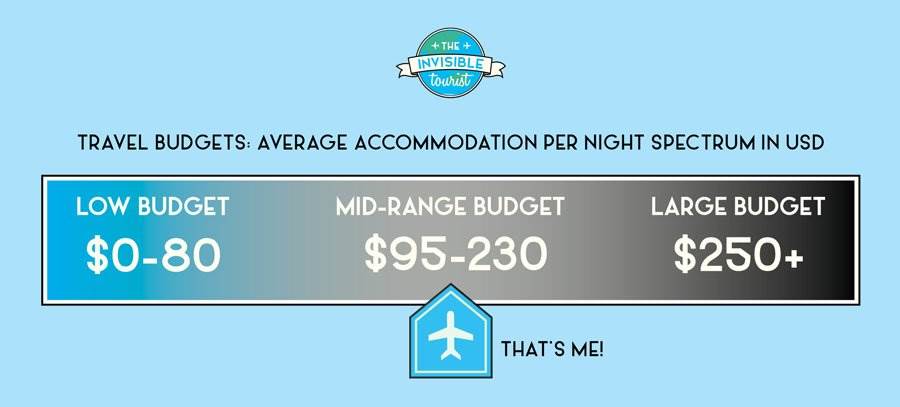 Travel Budget Spectrum